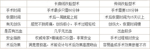 長曲線改臉型優(yōu)勢對比